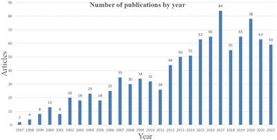 A bibliometric and visualized analysis of preoperative future liver remnant augmentation techniques from 1997 to 2022